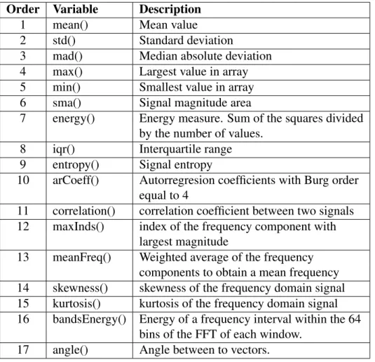Table 4. List of variable used for feature extraction with description Order Variable Description