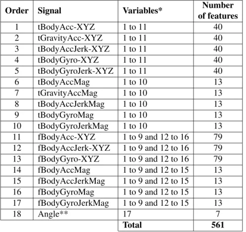 Table 5. Summarised list of all the signals used for feature extraction with the variables used
