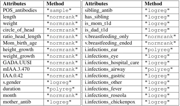 Table 8. Attributes and parametric methods applied for generating SynD5 data set.