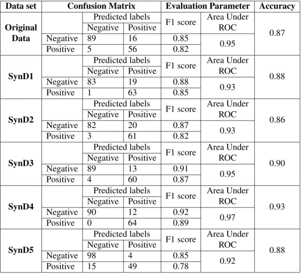 Table 9. Data sets and their performance over GBM model