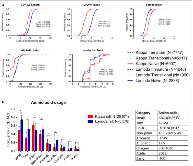 FigUre 1 | Physicochemical properties of kappa and lambda cDr-l3 amino acid sequences