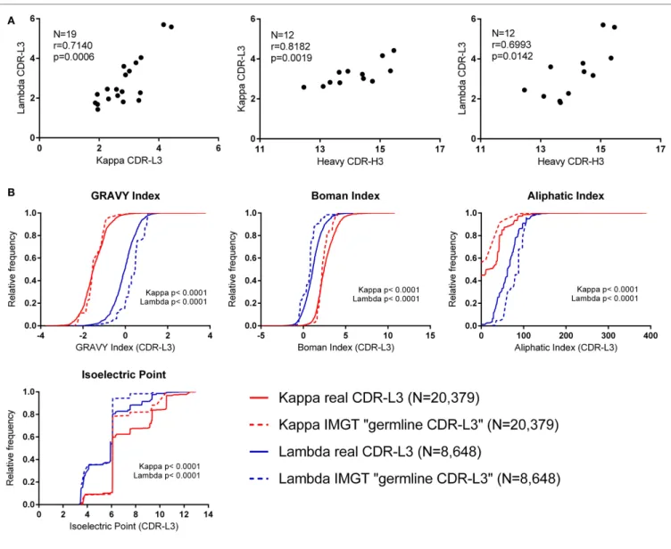 FigUre 2 | investigating the effect of n nucleotide addition and germline sequences. (a) The mean N nucleotide addition per donor (all cell types)  (N  = number of donors)