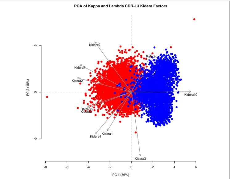 FigUre 3 | Principal component analysis (Pca) using Kidera factors of the light chain cDr-l3 amino acid sequences