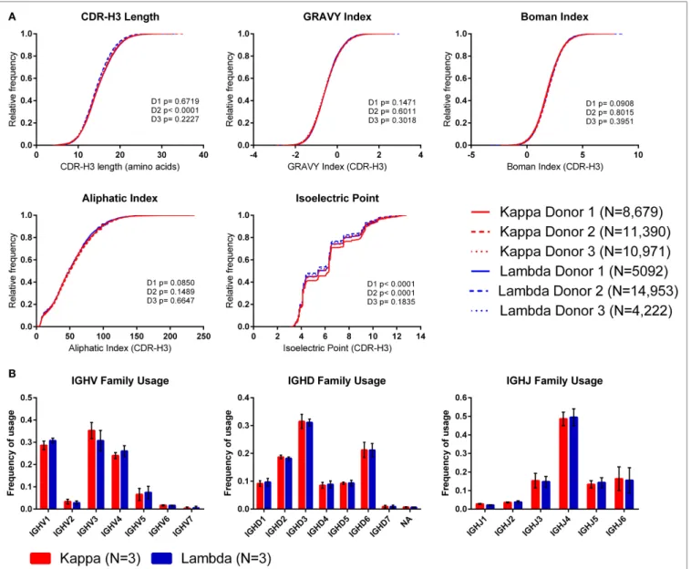 FigUre 4 | The cDr-h3 physicochemical properties and ighV-D-J usage of heavy chains paired with kappa or lambda light chains
