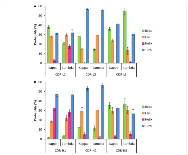 FigUre 5 | Probability of encountering various secondary structures in antibody heavy and light chain cDr regions