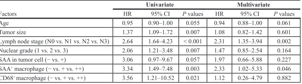 Table 4: Univariate and multivariate Cox proportional hazards regression analyses on the factors associated with recurrent free survival in breast cancer