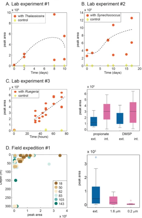Fig. 4. As an example, one metabolite in the database was found in laboratory experiments with three different organisms (A, B, C) and in water samples collected from the Paciﬁc Ocean (D)