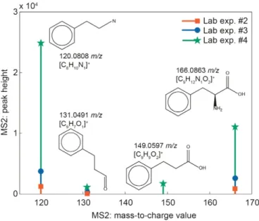 Fig. 5. MS2 fragmentation spectra for the metabolite shown in Fig. 4 are available from three different experiments