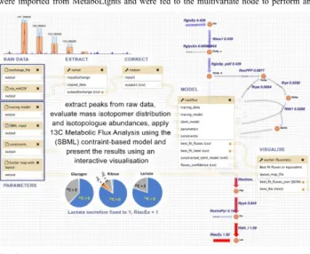 Fig 6. Overview of the workflow for fluxomics, with Ramid, Midcor, Iso2Flux and  Escher-fluxomics  tools  supporting  subsequent  steps  of  the  analysis