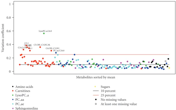 Figure 1: Example for output generated by metaP-server: plot of coeﬃcient of variation for replicated measurement of reference samples (controls) as part of data quality checks.