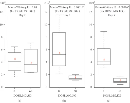 Figure 5: Examples for output generated by metaP-server: boxplots produced for groupwise hypothesis tests applied to the data set from the walk-through example provided with metaP-server; the association between ophthalmate and drug dose is tested for each
