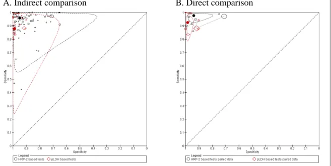 Figure 2.3| Comparison of summary points on SROC plots 