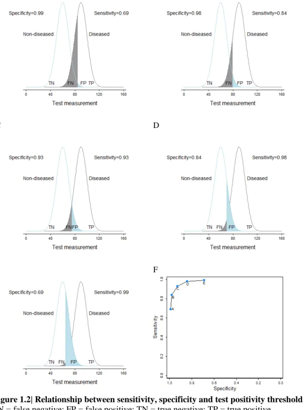 Figure 1.2| Relationship between sensitivity, specificity and test positivity threshold  FN = false negative; FP = false positive; TN = true negative; TP = true positive