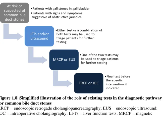 Figure 1.8| Simplified illustration of the role of existing tests in the diagnostic pathway  for common bile duct stones  