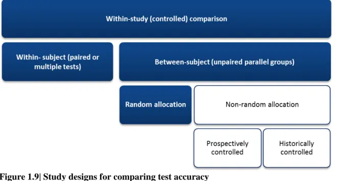 Figure 1.9| Study designs for comparing test accuracy  White boxes represent less methodologically robust designs