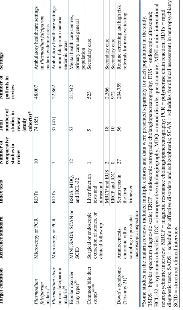Table 2.1| Evidence profile of seven published reviews  Target conditionReference standardIndex tests Number of  comparative studies in  reviewTotalnumber of studies in review (study cohorts)*