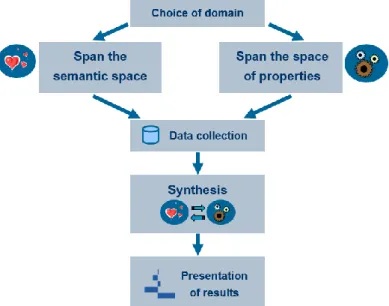 Figure 1. Graphic of the workflow of a Kansei study 