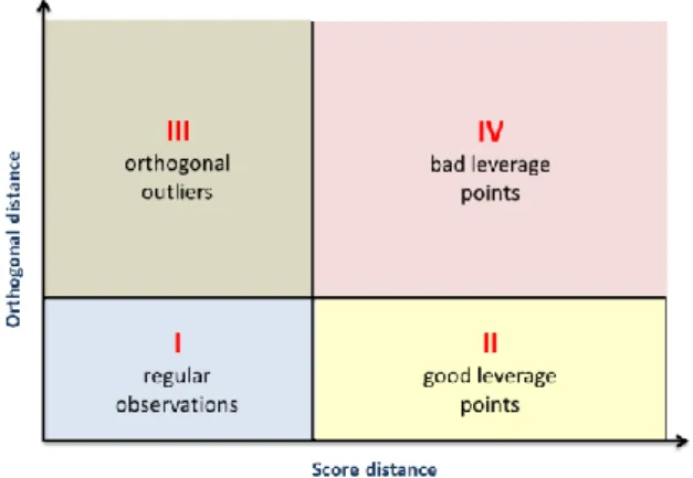 Figure 11. The diagnostic plot for detecting outliers according to the ROBPCA method 