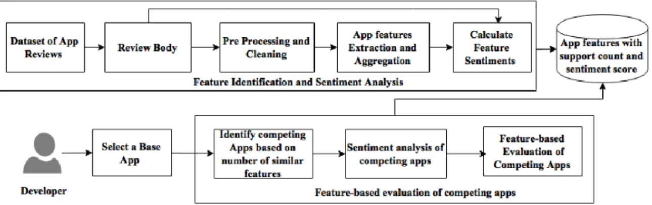 Figure 3: Overall overview of the processes [2] 