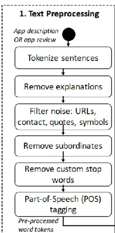 Figure 5: Main steps for the text preprocessing [8] 