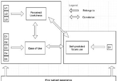 Figure 7: Relationships of questionnaire parts to higher-level TAM constructs. [20]  