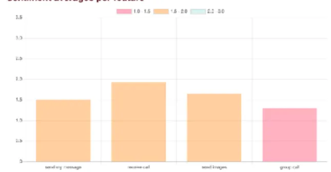 Figure 16: Chart showing sentiment scores per feature 