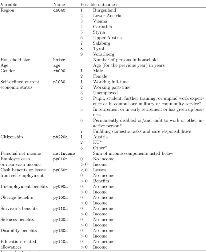 Table 2: Variables selected for the simulation of the Austrian EU-SILC population data.
