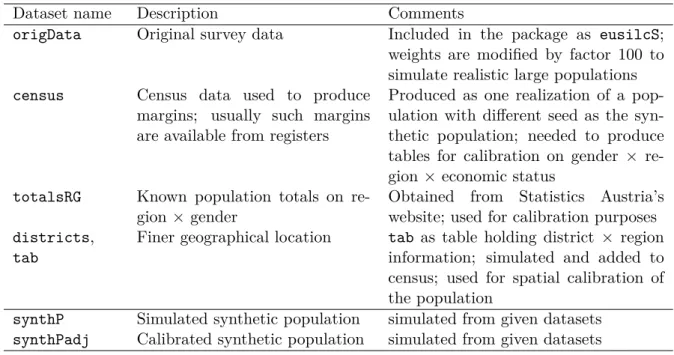 Table 3: Datasets used and simulated in this work. The survey sample origData is central to produce the synthetic population synthP; all other datasets are used for calibration purposes.