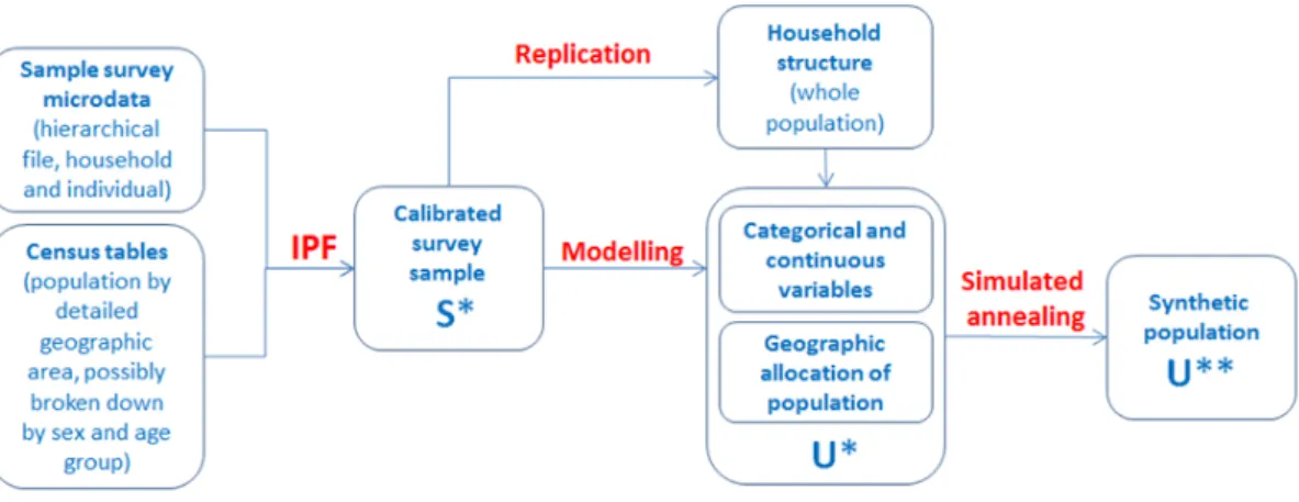 Figure 1: Workflow for simulating the population.