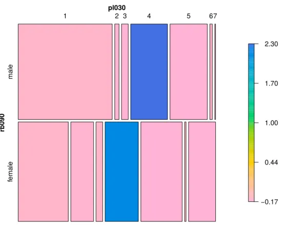 Figure 3: Colored mosaic plot of gender and economic status.