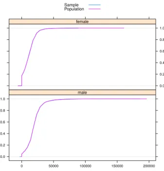 Figure 4: Cumulative distribution functions of personal net income. For better visibility, only the main parts of the data are shown.