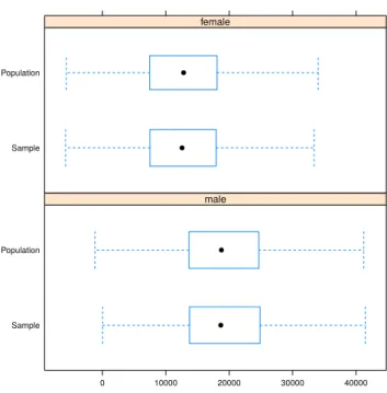 Figure 5: Box plots of personal net income. Extreme values are omitted.