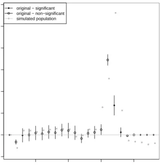 Figure 7: Regression coefficients of the original survey including confidence intervals and the corresponding coefficients from the synthetic population.