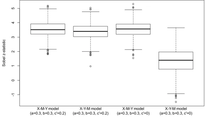 Figure 2.  Boxplot of partial results from Example 1 with N = 300. 