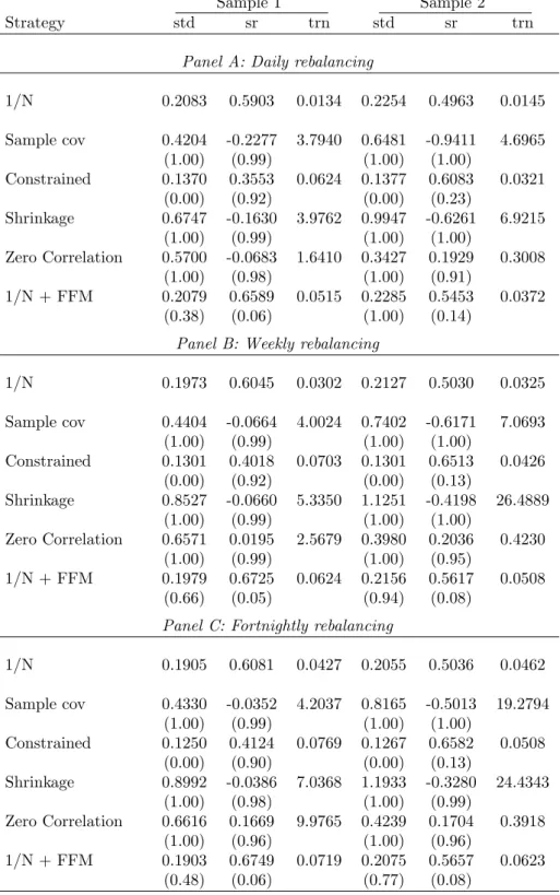 Table 3: Mean-Variance Portfolios Without Option-Implied Information