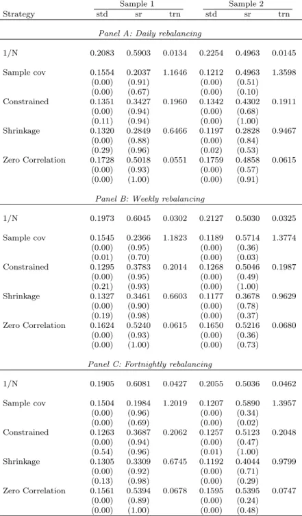 Table 4: Minimum-Variance Portfolios Using Option-Implied Volatility