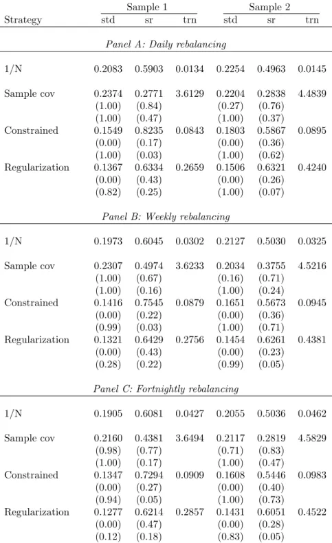 Table 5: Minimum-Variance Portfolios Using Option-Implied Correlation