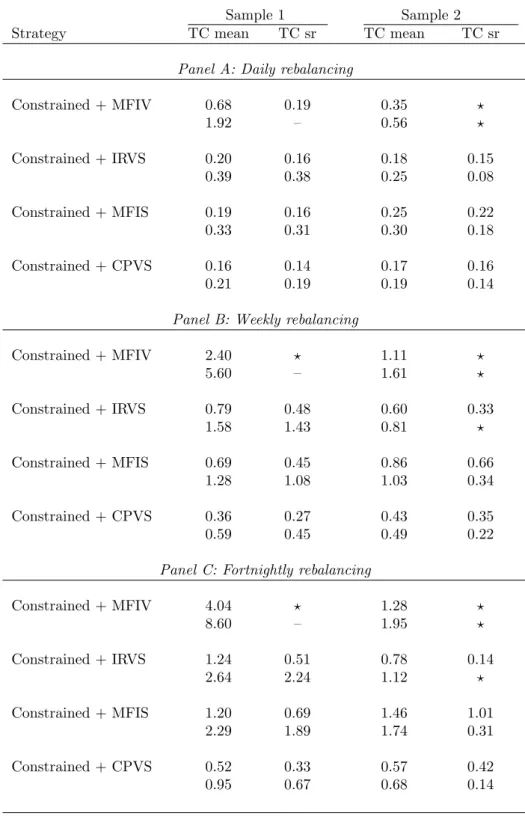 Table 7: Equivalent Transaction Cost for Mean-Variance Portfolios With Option- Option-Characteristic Adjusted Returns