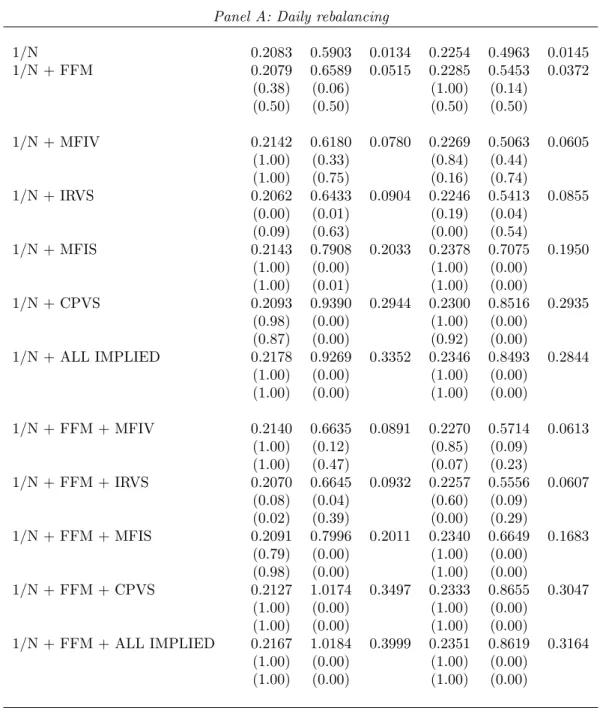 Table 8: Parametric Portfolios Using Option-Implied Information