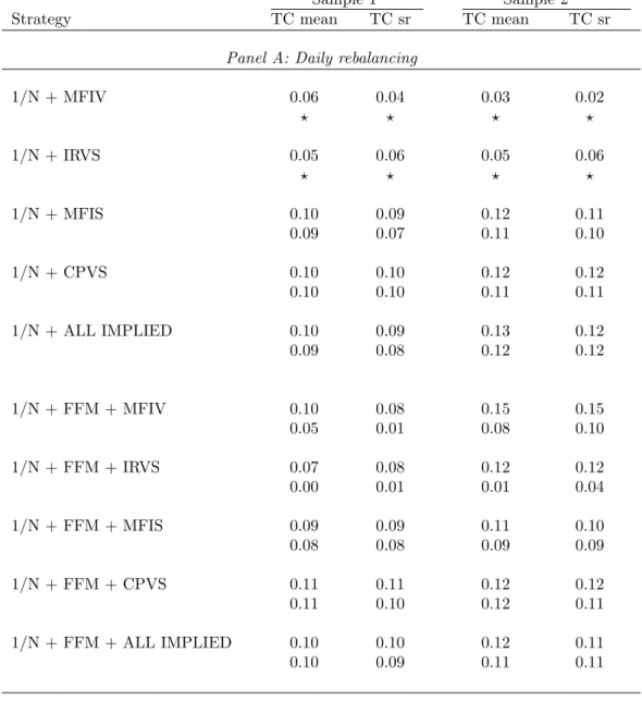 Table 9: Equivalent Transactions Cost for Parametric Portfolios Using Option- Option-Implied Information