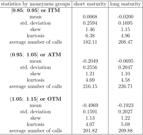 Table 3: Monthly Return Statistics of Call Options for each Bucket
