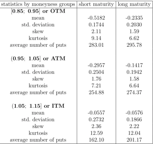 Table 4: Monthly Return Statistics of Put Options for each Bucket
