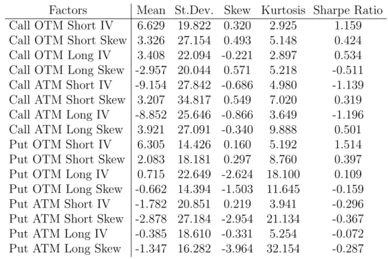 Table 5: Statistics for the Options Factor Portfolios