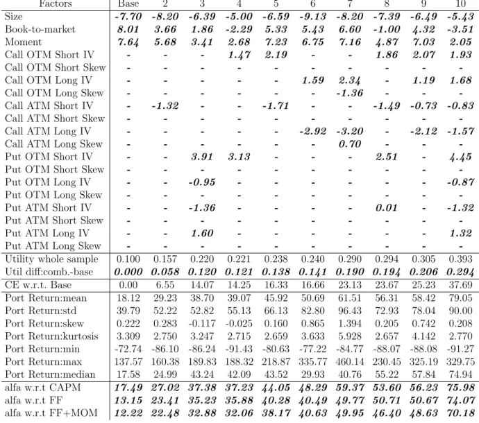 Table 7: θ Estimates, γ = 1