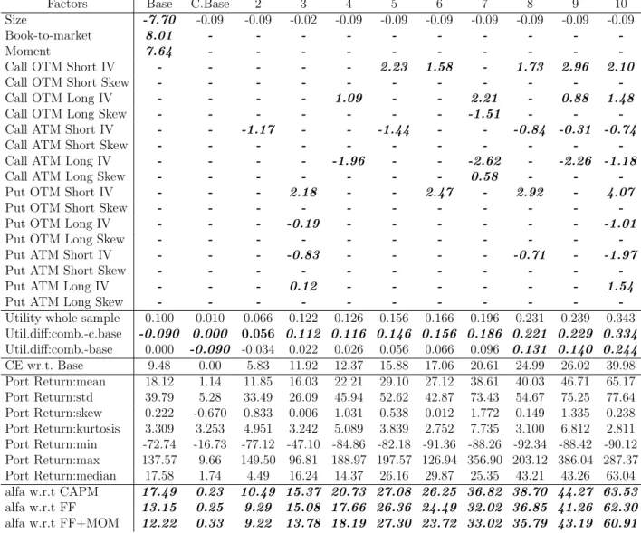 Table 12: θ Estimates, Constrained Case, γ = 1