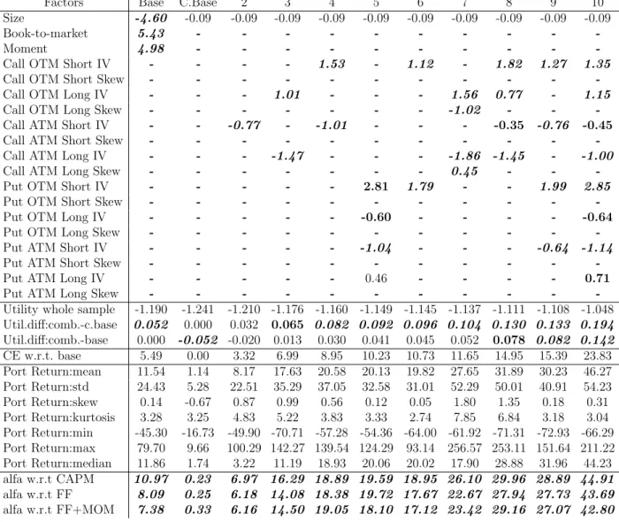 Table 13: θ Estimates, Constrained Case, γ = 1.8