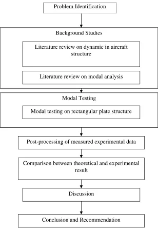 Figure 1.1: Methodology Flowchart 