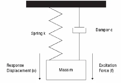 Figure 2.1: SDOF discrete parameter model 