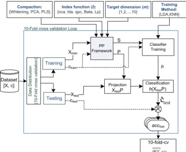 Fig. 3 depicts the structure of an experiment replicate on a particular dataset. This consists in systematically varying the compaction method, PP index and target dimension (from 1 to 10)