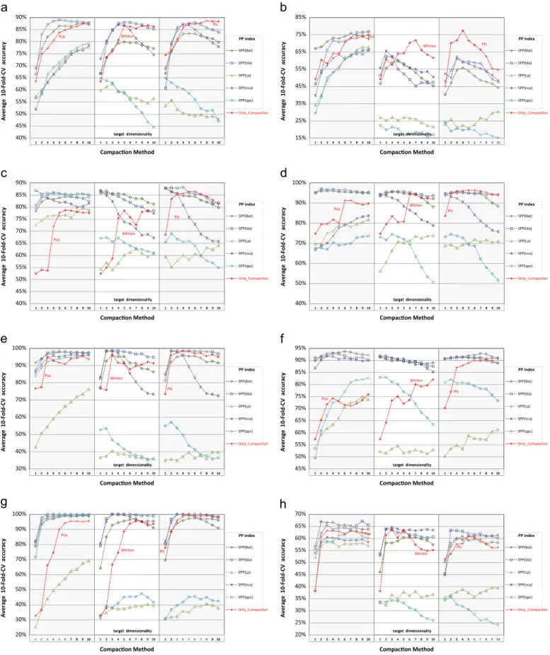 Fig. 4. Average 10-fold-CV accuracies obtained with 3NN classiﬁers on the eight datasets